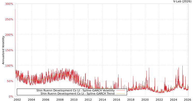 graph of Shin Ruenn Development Co Lt SGARCH