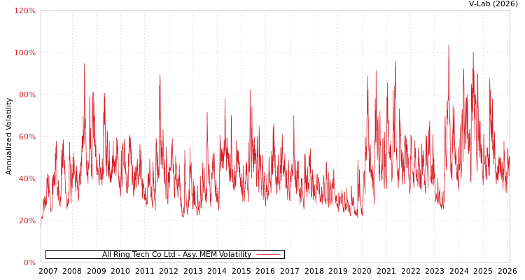 graph of All Ring Tech Co Ltd AMEM