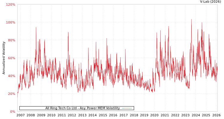graph of All Ring Tech Co Ltd APMEM