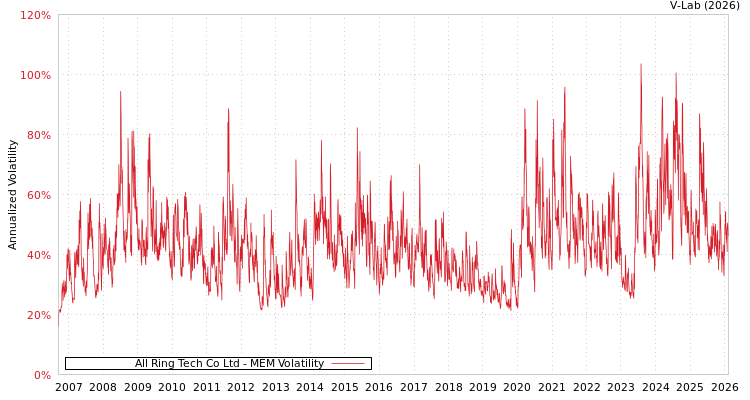 graph of All Ring Tech Co Ltd MEM