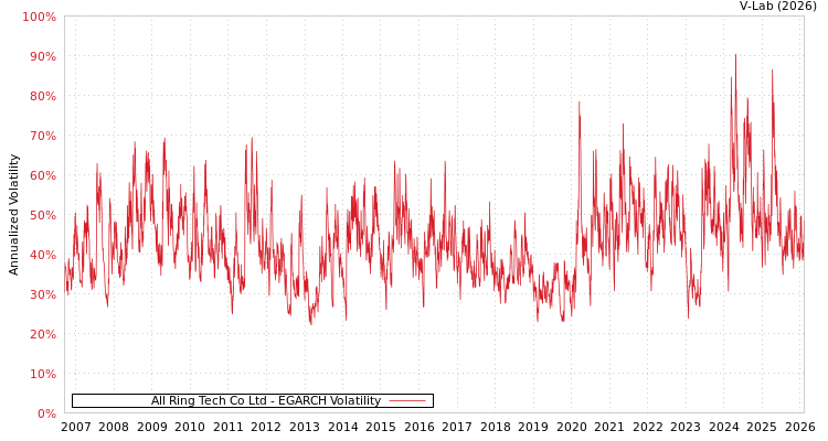 graph of All Ring Tech Co Ltd EGARCH