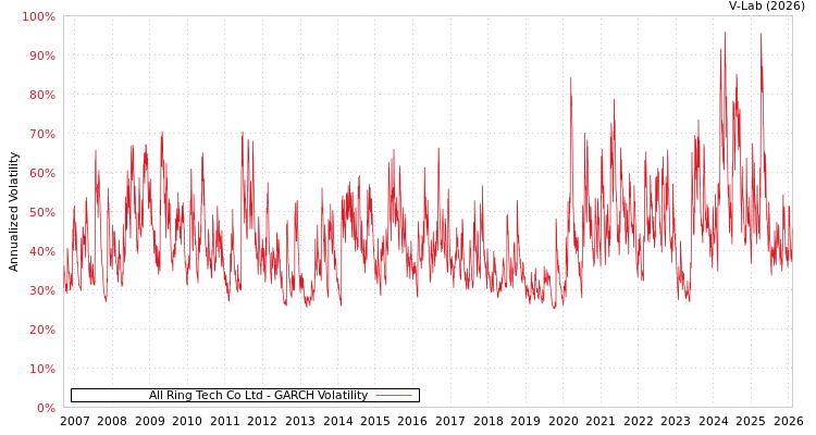graph of All Ring Tech Co Ltd GARCH
