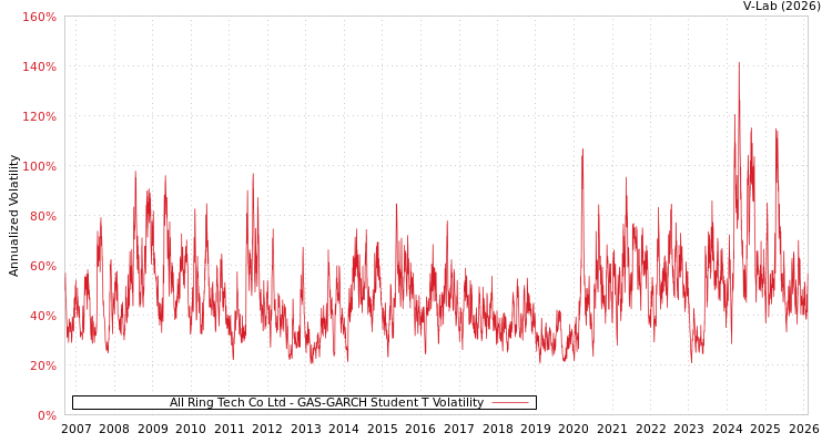 graph of All Ring Tech Co Ltd GAS-GARCH-T