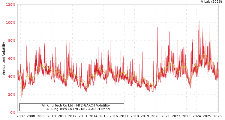 graph of All Ring Tech Co Ltd MF2-GARCH