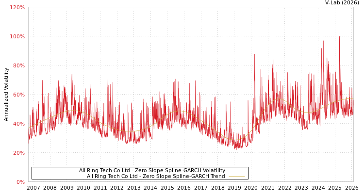 graph of All Ring Tech Co Ltd S0GARCH