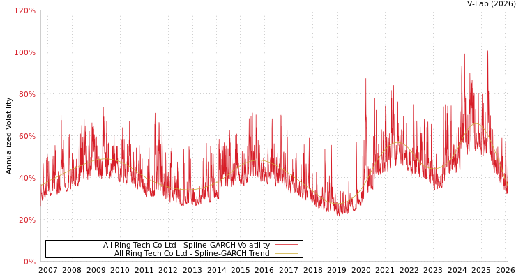 graph of All Ring Tech Co Ltd SGARCH