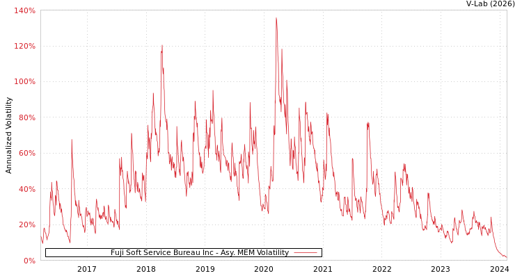graph of Fuji Soft Service Bureau Inc AMEM