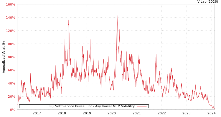graph of Fuji Soft Service Bureau Inc APMEM