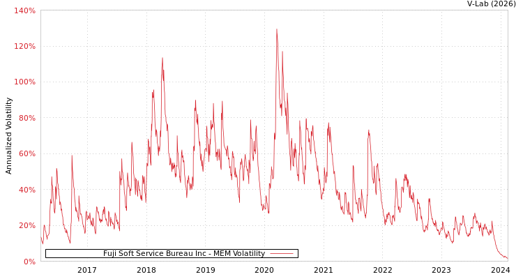 graph of Fuji Soft Service Bureau Inc MEM