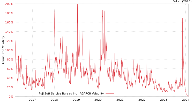 graph of Fuji Soft Service Bureau Inc AGARCH