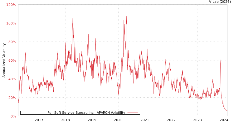 graph of Fuji Soft Service Bureau Inc APARCH