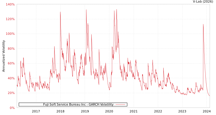 graph of Fuji Soft Service Bureau Inc GARCH