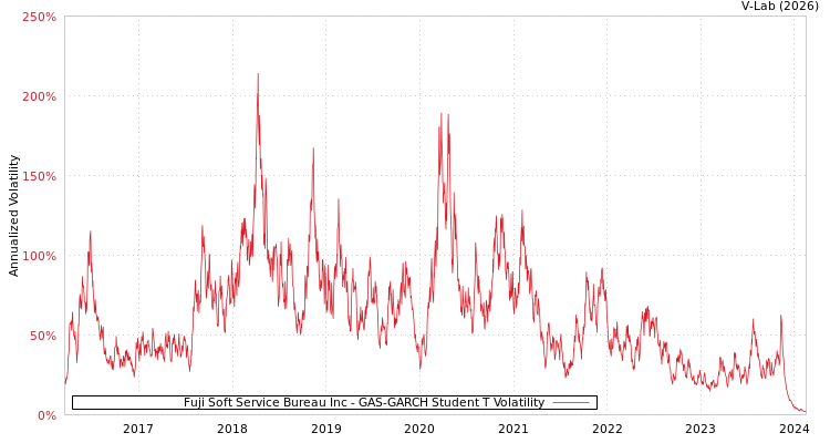 graph of Fuji Soft Service Bureau Inc GAS-GARCH-T