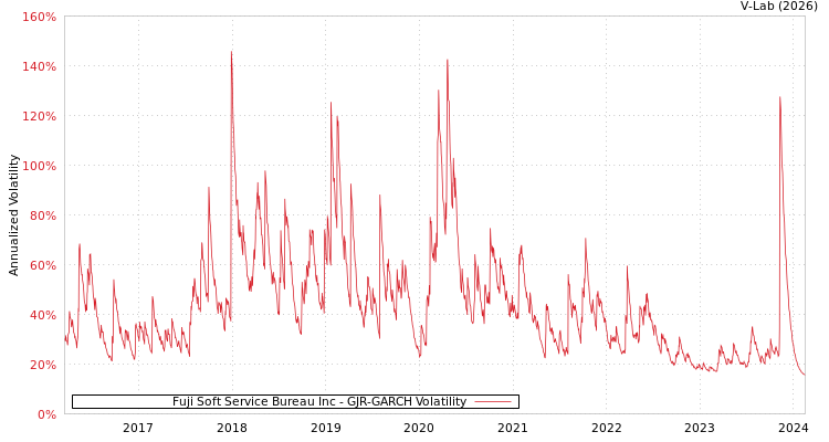 graph of Fuji Soft Service Bureau Inc GJR-GARCH