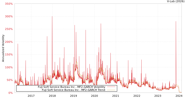 graph of Fuji Soft Service Bureau Inc MF2-GARCH
