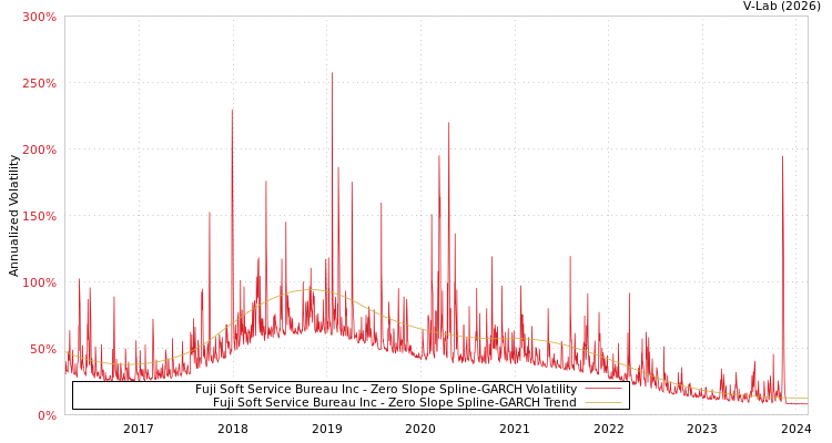 graph of Fuji Soft Service Bureau Inc S0GARCH