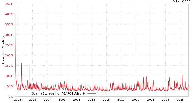 graph of Quanta Storage Inc AGARCH