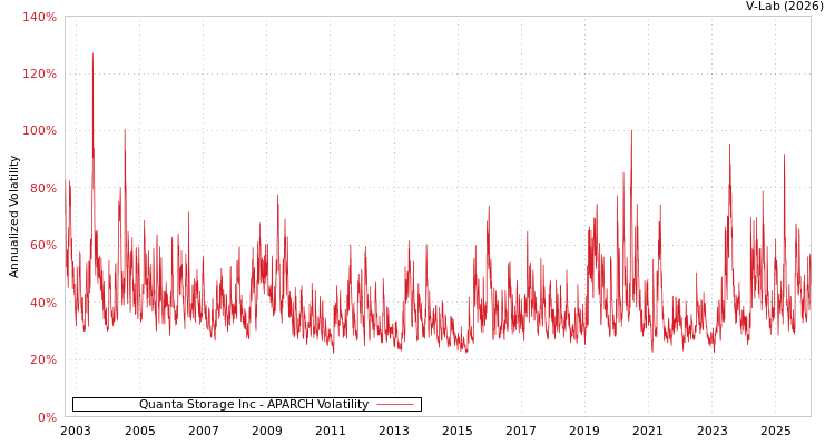 graph of Quanta Storage Inc APARCH