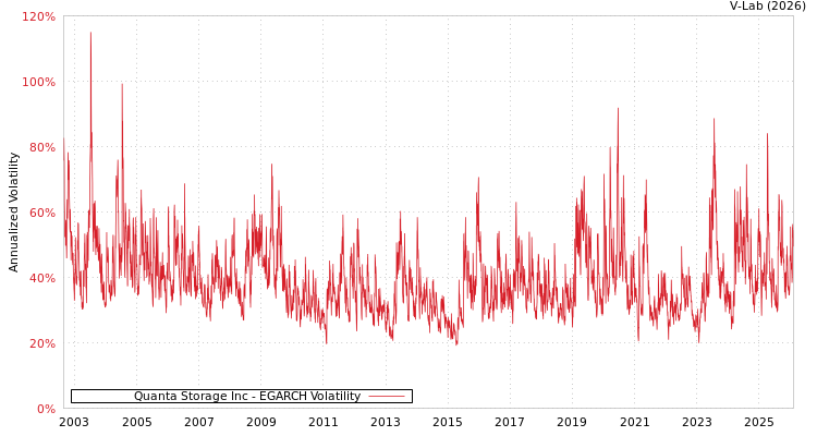 graph of Quanta Storage Inc EGARCH