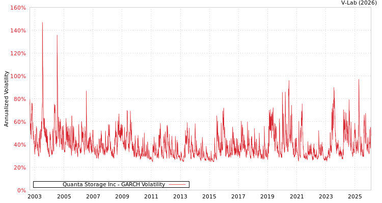 graph of Quanta Storage Inc GARCH