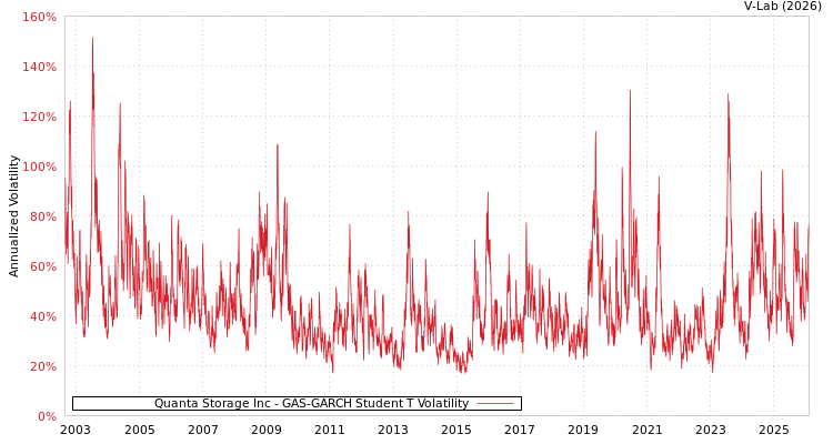 graph of Quanta Storage Inc GAS-GARCH-T