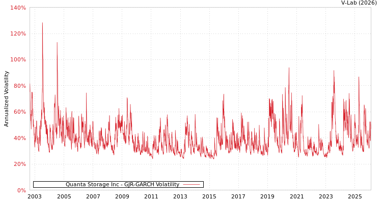 graph of Quanta Storage Inc GJR-GARCH