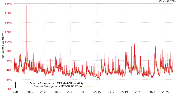 graph of Quanta Storage Inc MF2-GARCH