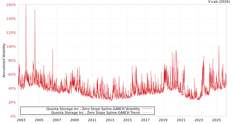 graph of Quanta Storage Inc S0GARCH