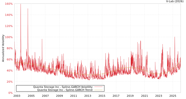 graph of Quanta Storage Inc SGARCH