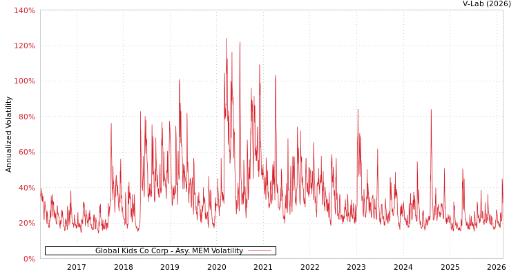 graph of Global Kids Co Corp AMEM