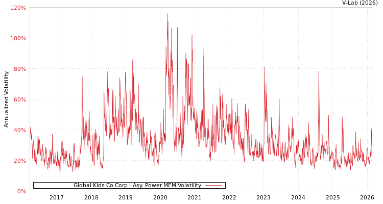 graph of Global Kids Co Corp APMEM