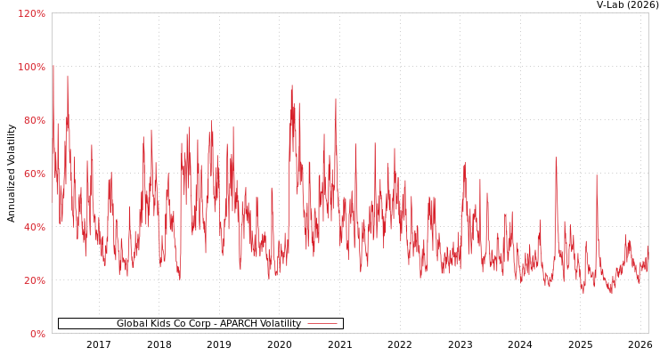 graph of Global Kids Co Corp APARCH