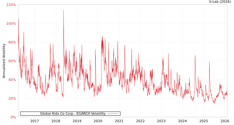 graph of Global Kids Co Corp EGARCH
