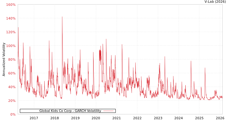graph of Global Kids Co Corp GARCH