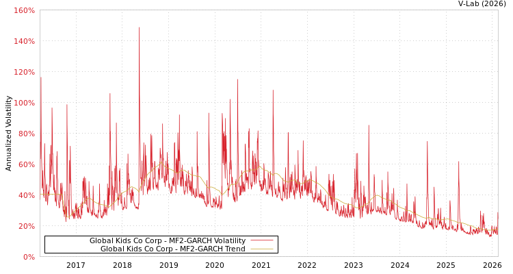 graph of Global Kids Co Corp MF2-GARCH