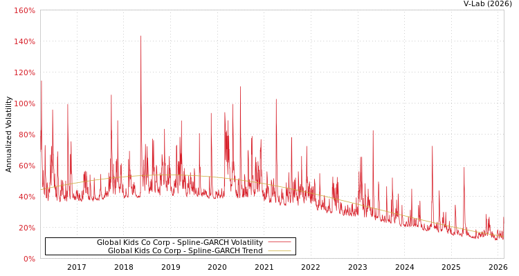 graph of Global Kids Co Corp SGARCH