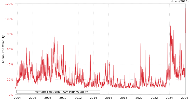 graph of Promate Electronic AMEM