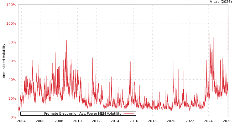graph of Promate Electronic APMEM