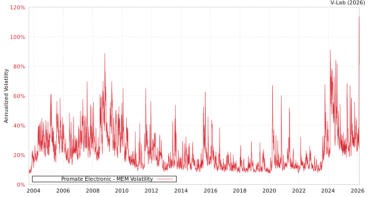 graph of Promate Electronic MEM