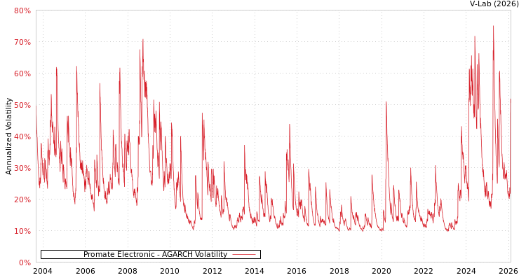 graph of Promate Electronic AGARCH