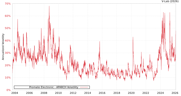 graph of Promate Electronic APARCH
