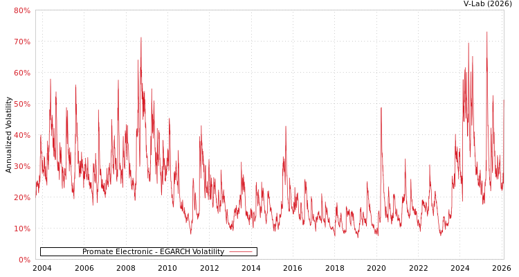 graph of Promate Electronic EGARCH
