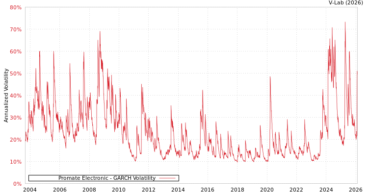 graph of Promate Electronic GARCH