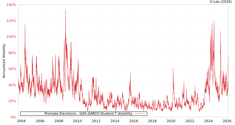 graph of Promate Electronic GAS-GARCH-T