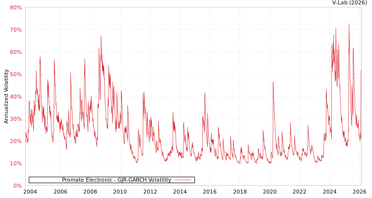graph of Promate Electronic GJR-GARCH