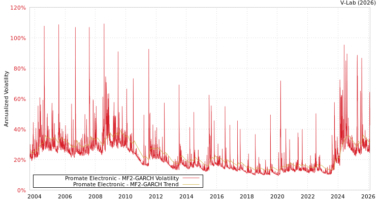 graph of Promate Electronic MF2-GARCH
