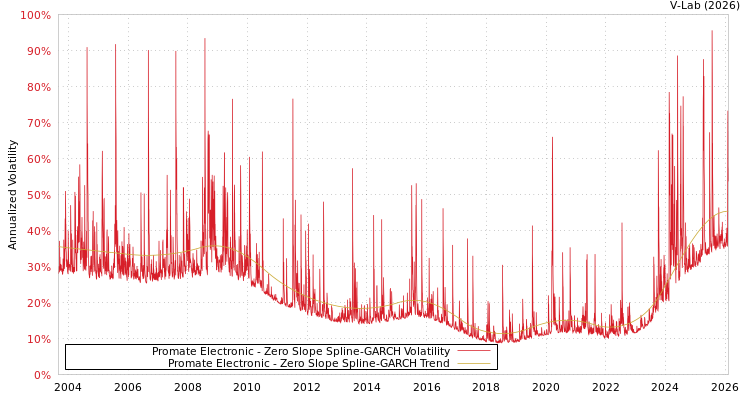 graph of Promate Electronic S0GARCH