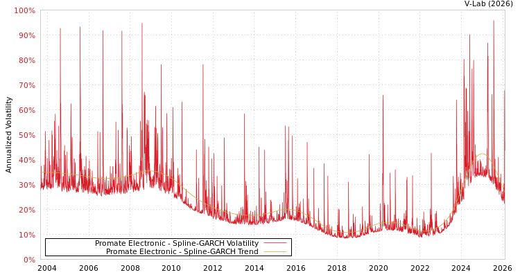 graph of Promate Electronic SGARCH