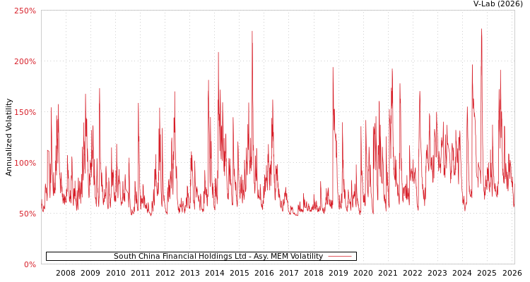 graph of South China Financial Holdings Ltd AMEM
