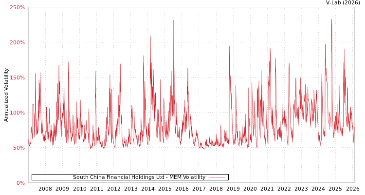 graph of South China Financial Holdings Ltd MEM